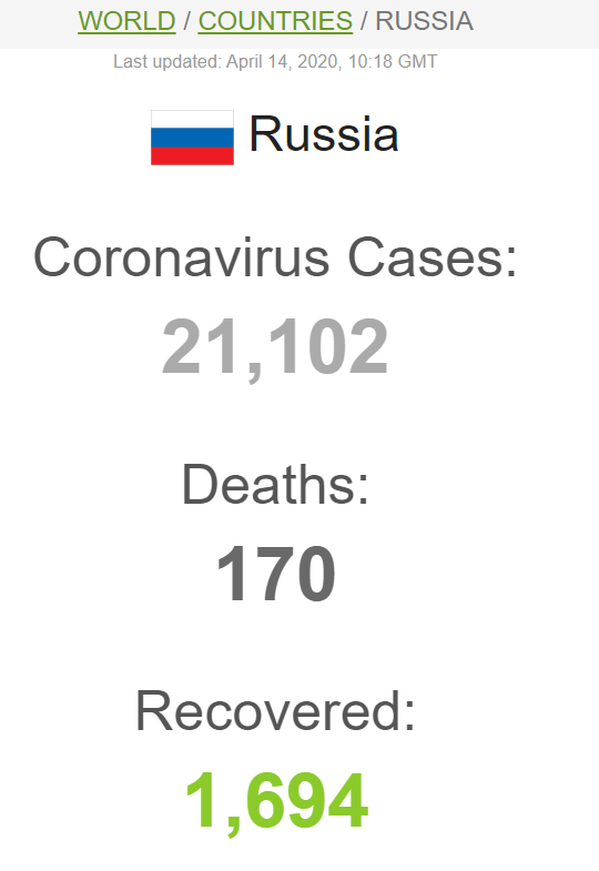 Росія б'є антирекорди щодо COVID-19: за день додалося 2700 хворих