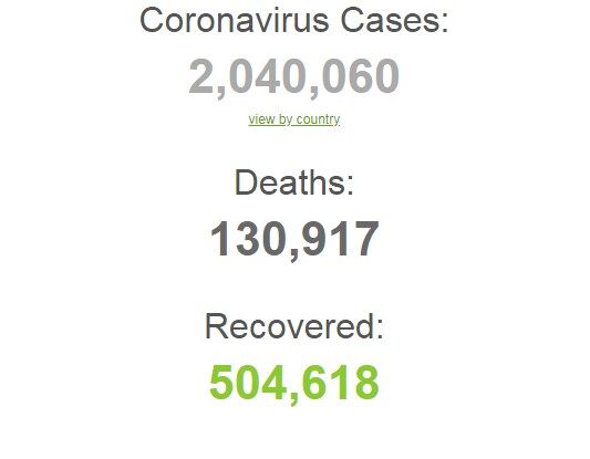 У світі вже понад 500 тисяч людей побороли COVID-19