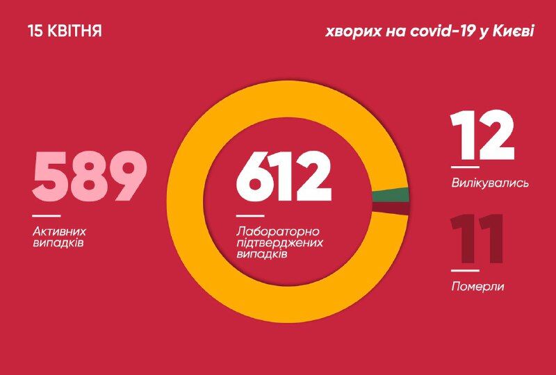 В Киеве COVID-19 заразились 612 человек: данные на 15 апреля