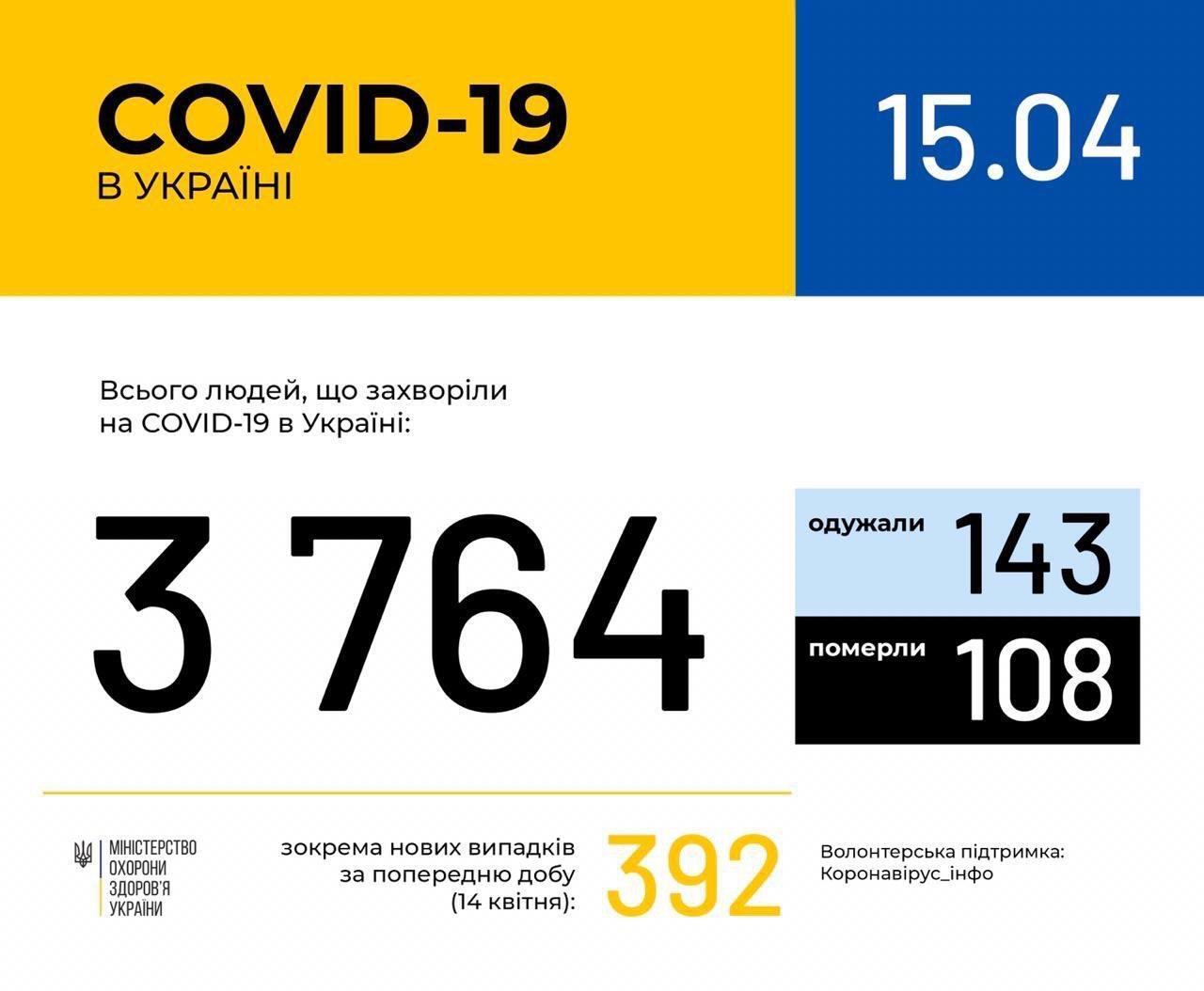 Коронавірус не зупиняється: статистика у світі та Україні на 15 квітня. Постійно оновлюється