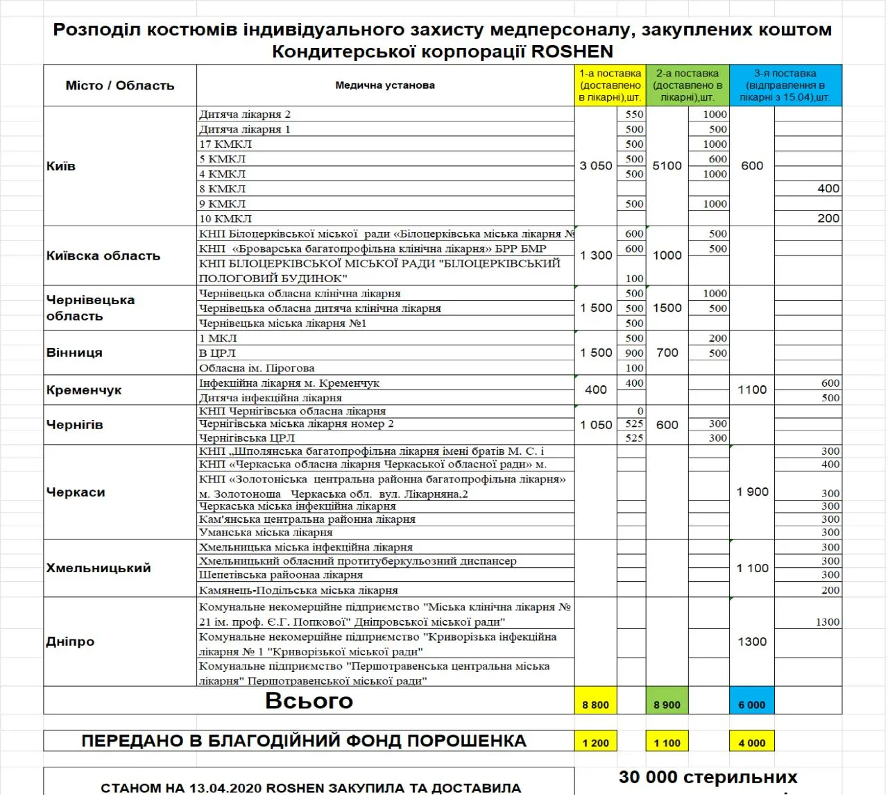 30 тис костюмів та обладнання: компанія Порошенка передає в лікарні найнеобхідніше в умовах пандемії