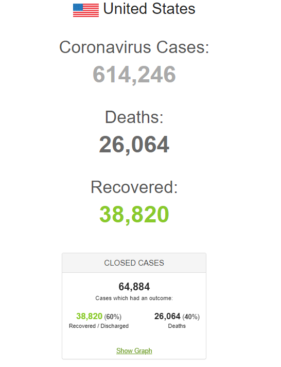 В США коронавирус убил рекордное количество людей за сутки