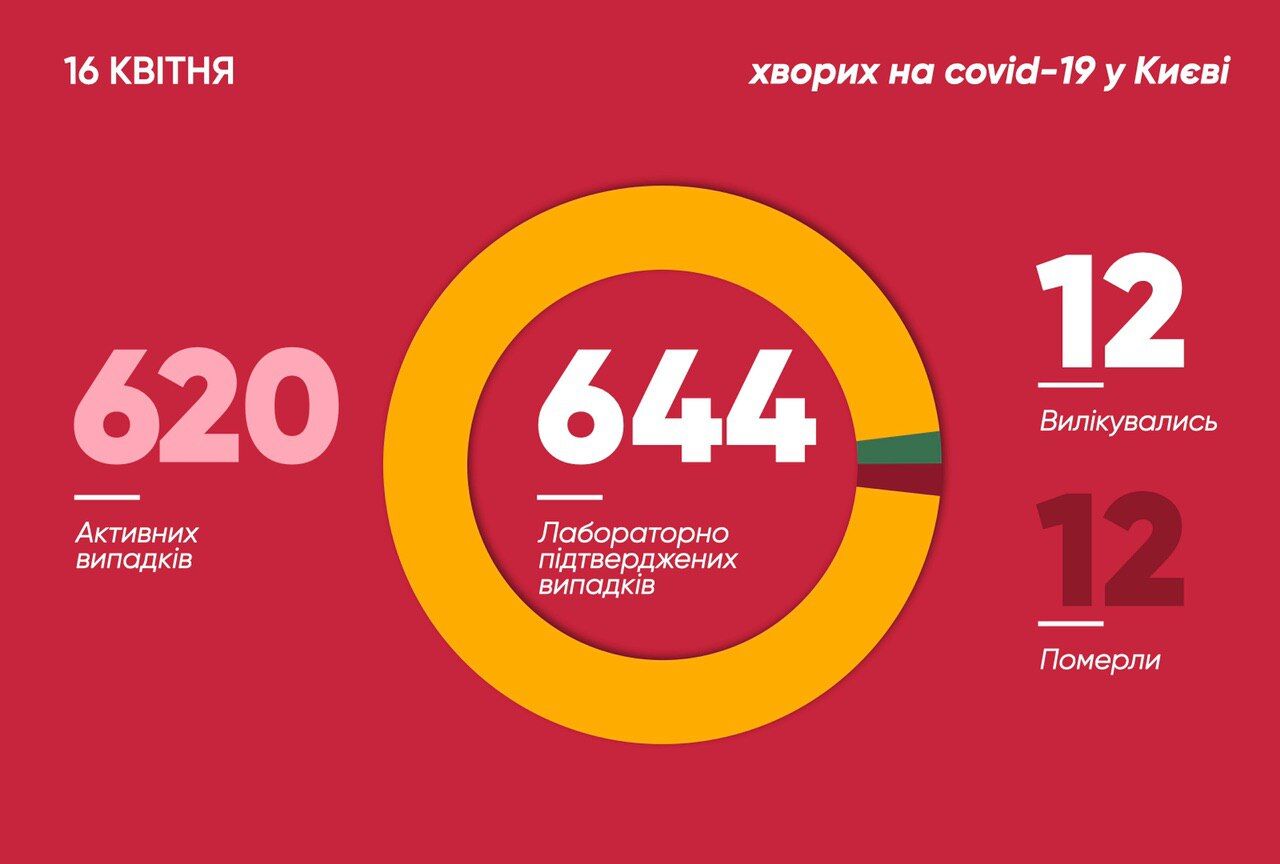 Статистика заболеваемости коронавирусом в Киеве