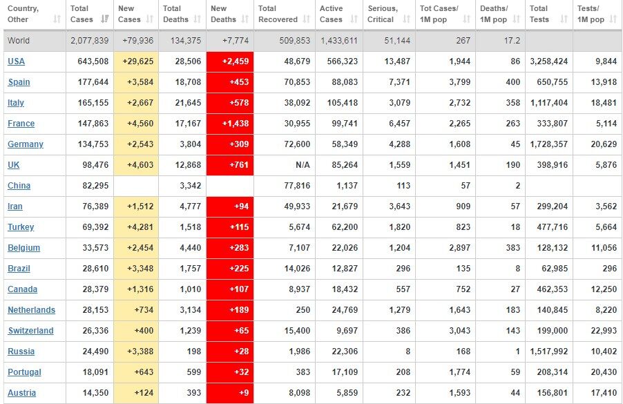 Коронавирус не останавливается: статистика в мире и Украине на 15 апреля. Постоянно обновляется