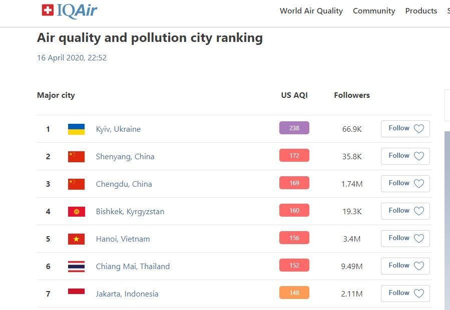 Киев оказался на первом месте в мире по загрязнению воздуха: карта "отравленных" районов