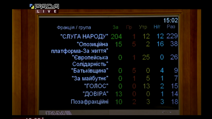 Рада підтримала зміну Регламенту через "спам" нардепів