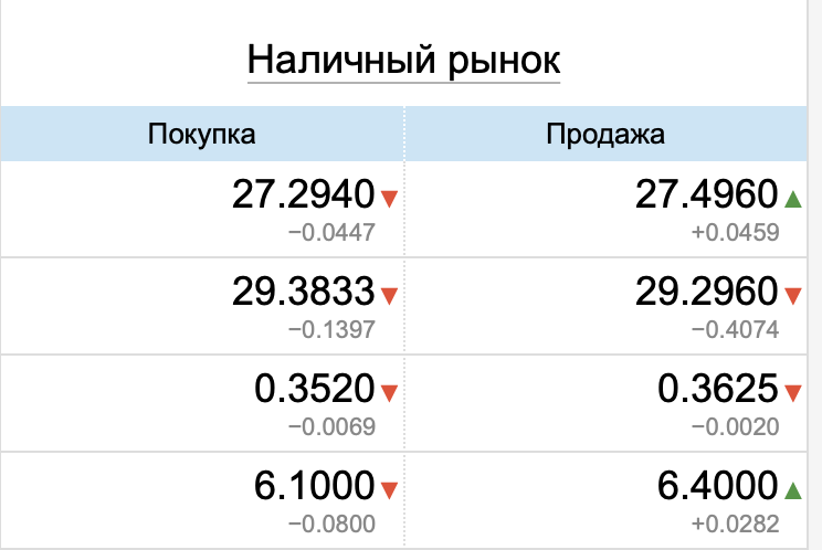 Курс валют в обменниках