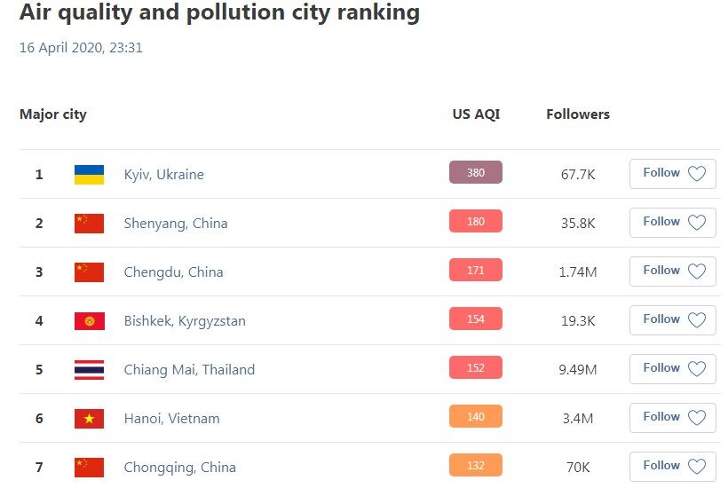 Киев оказался на первом месте в мире по загрязнению воздуха: карта "отравленных" районов