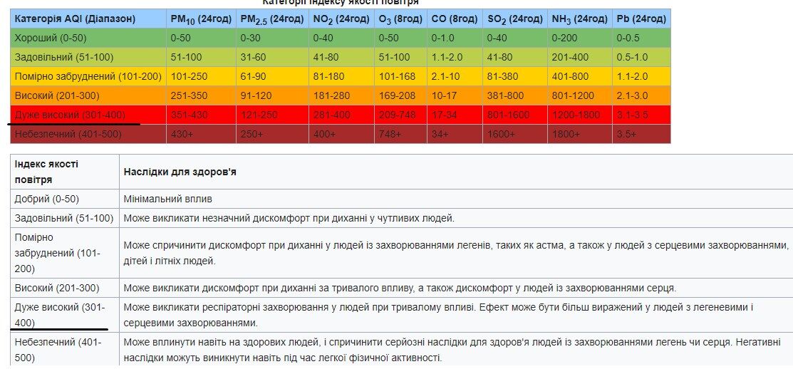 Уровень загрязнения воздуха в Киеве за час резко ухудшился: здоровье жителей в опасности