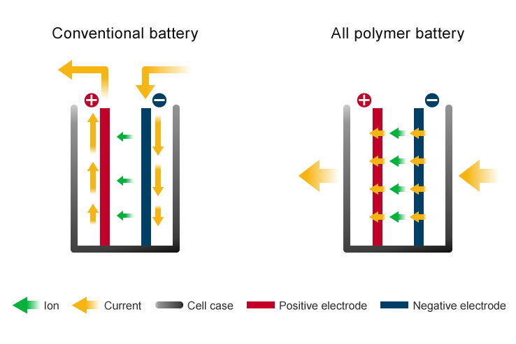 Отличие полимерной батареи от традиционного аналога