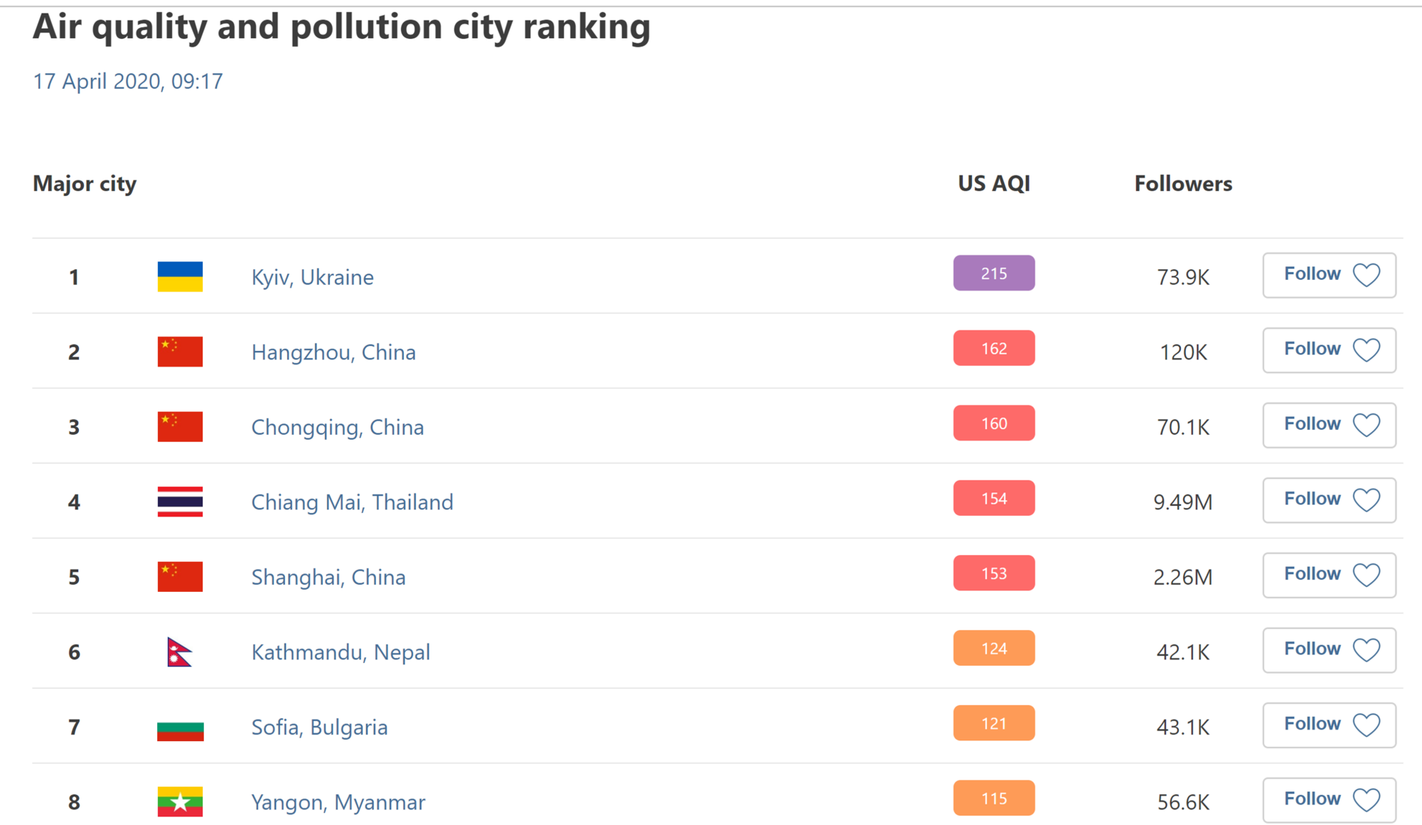 Антирейтинг міст світу за рівнем забруднення повітря