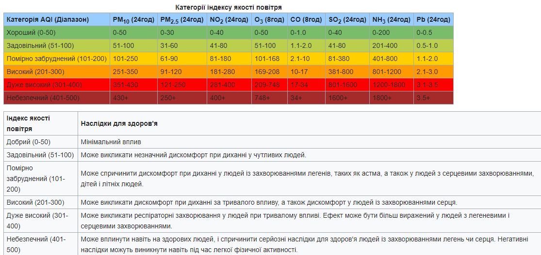 Таблица с данными о загрязнении воздуха