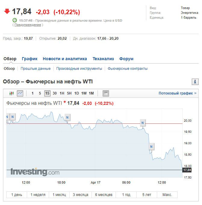 Ціна нафти марки WTI опустилася нижче за $18