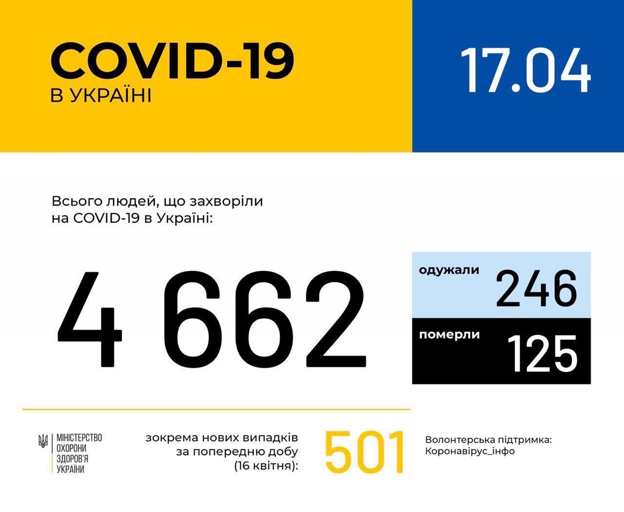 Коронавирус снова разгорелся в Украине и мире: статистика на 17 апреля. Постоянно обновляется