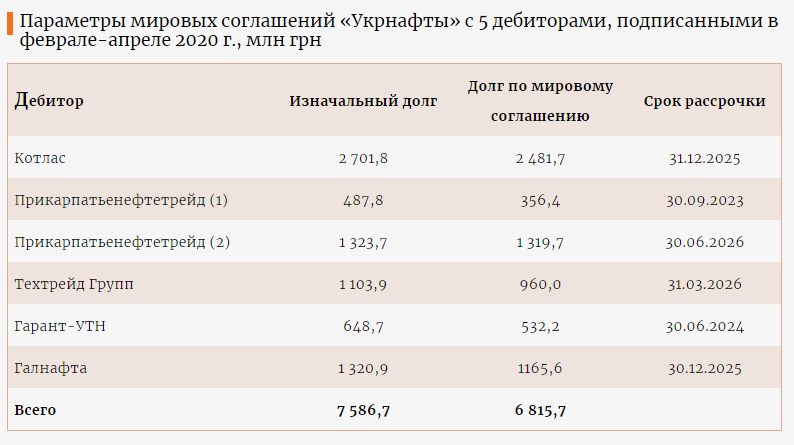 Винні 7,6 млрд: "Укрнафта" підписала мирові угоди з "приватівськими" компаніями