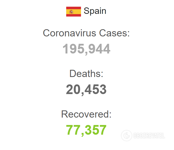 Іспанія почала звільнятися від коронавірусу: встановлено рекорд
