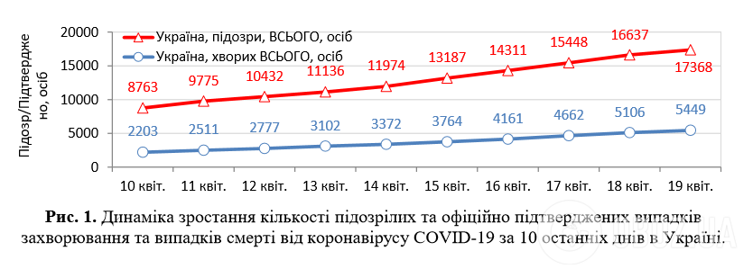 Коронавірус продовжив атаку: статистика у світі та Україні на 19 квітня. Постійно оновлюється