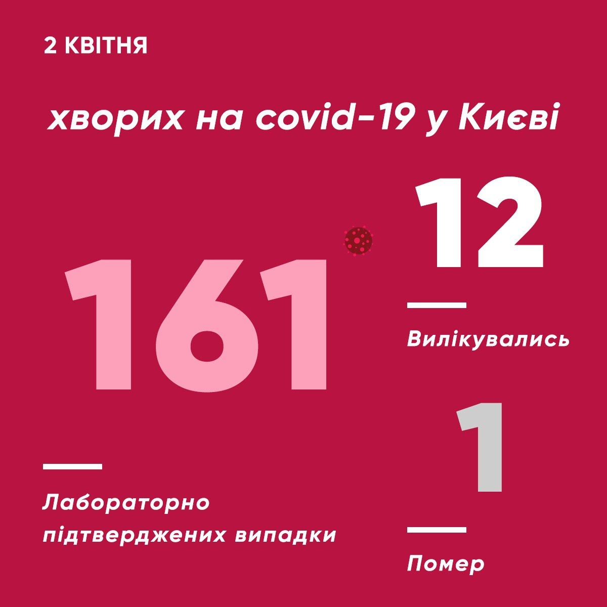 Статистика распространения коронавируса в Киеве