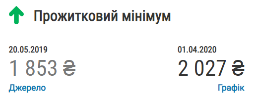 Доллар вырос, газ подешевел, казна просела втрое: Зеленскому указали на главный провал