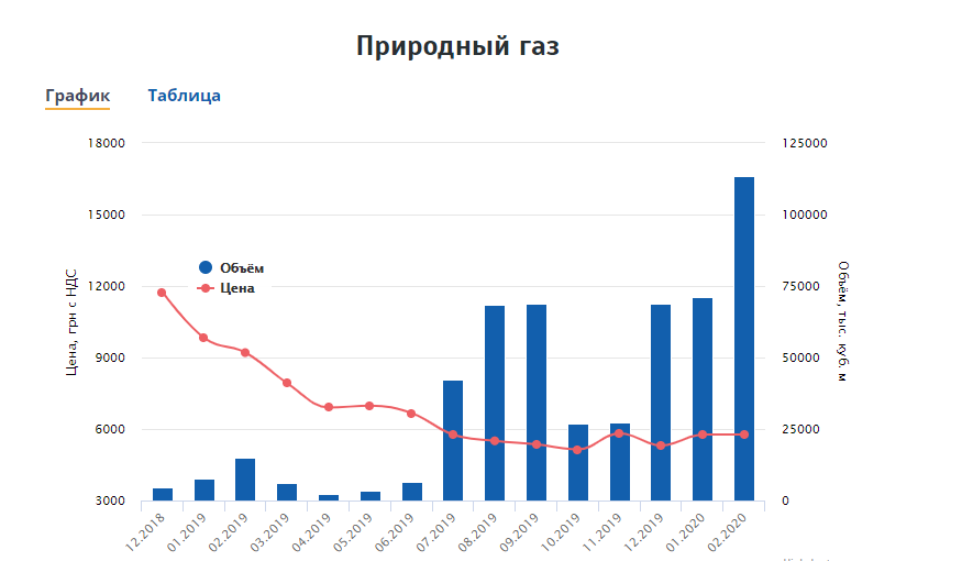 России будет очень плохо: как изменятся цены на газ в Украине и почему нефть больше не нужна