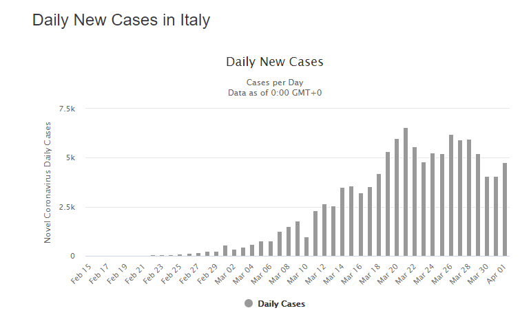 В Італії коронавірус забрав життя майже 14 тисяч людей
