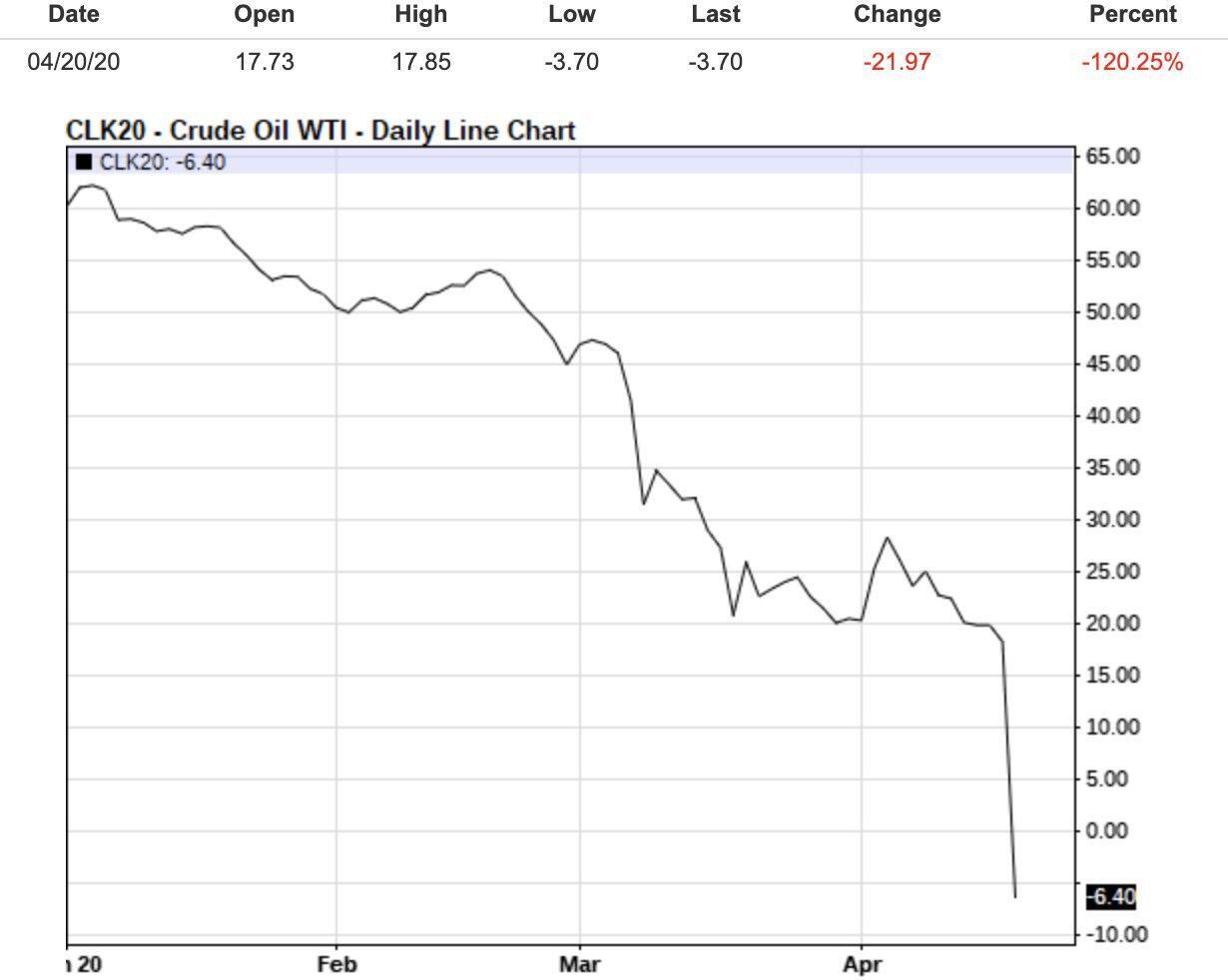 Цена ушла в минус: нефть WTI впервые упала до отрицательной стоимости
