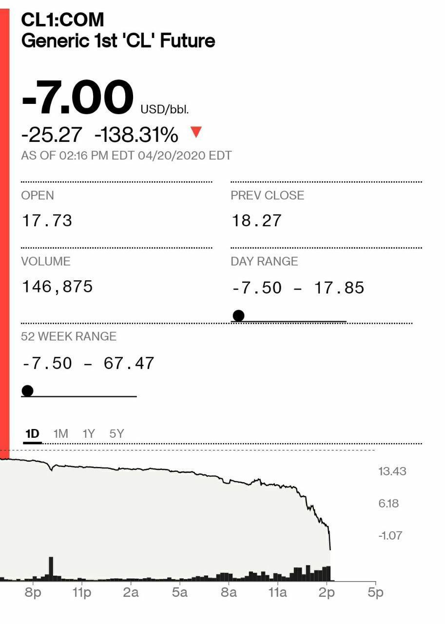 Ціна пішла в мінус: нафта WTI вперше впала до негативної вартості