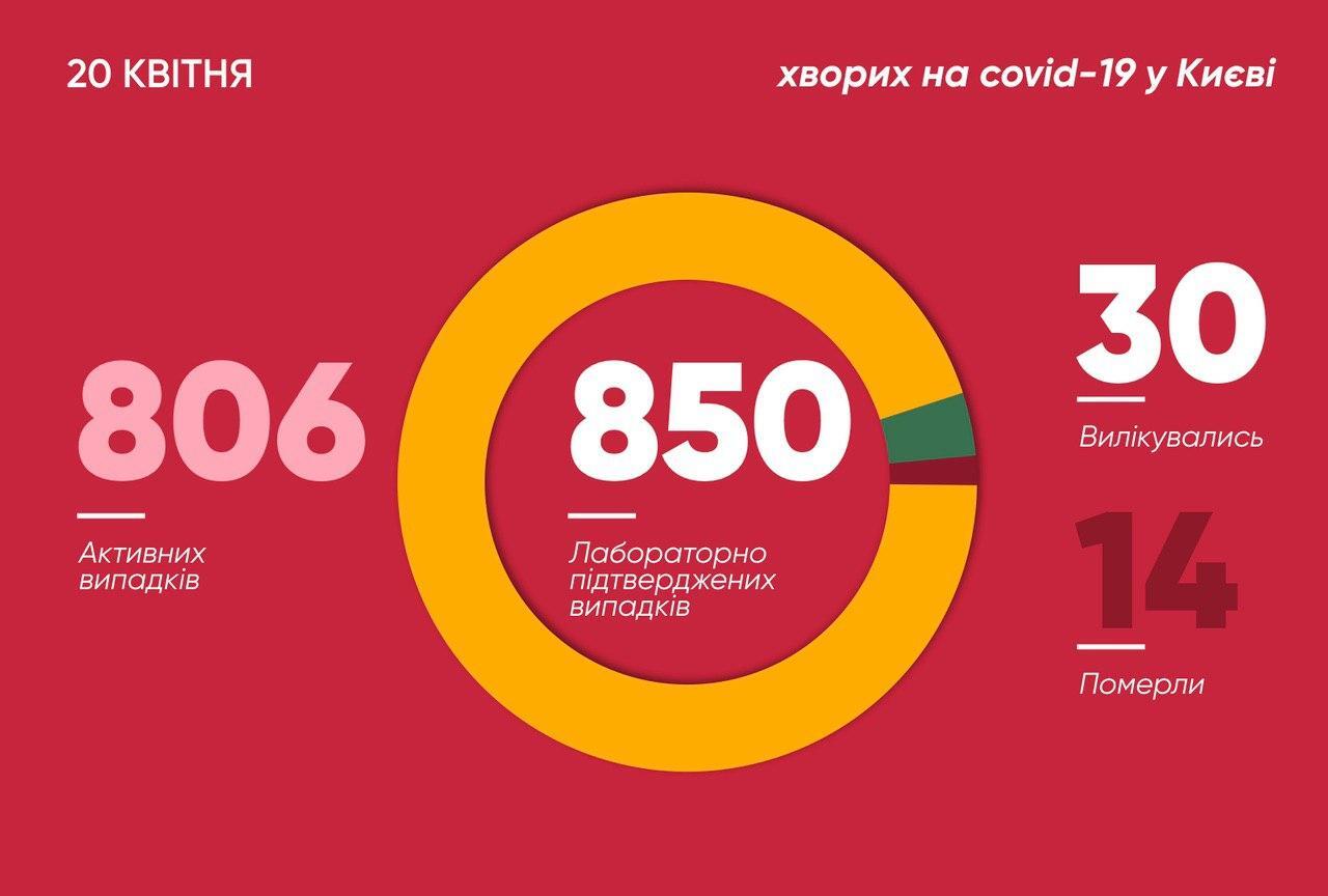 У Києві підтверджено 850 випадків коронавірусу: за добу додалося майже 50 осіб