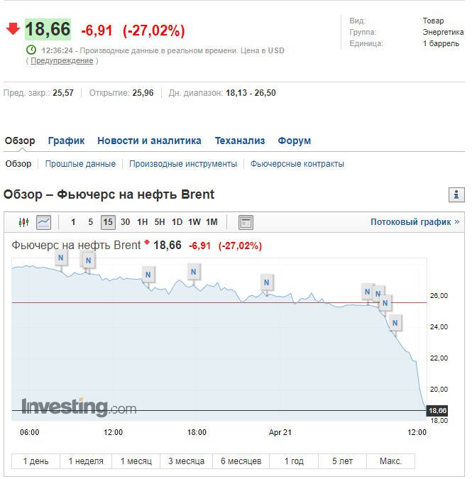 Цена нефти Brent опустилась ниже $19 за баррель