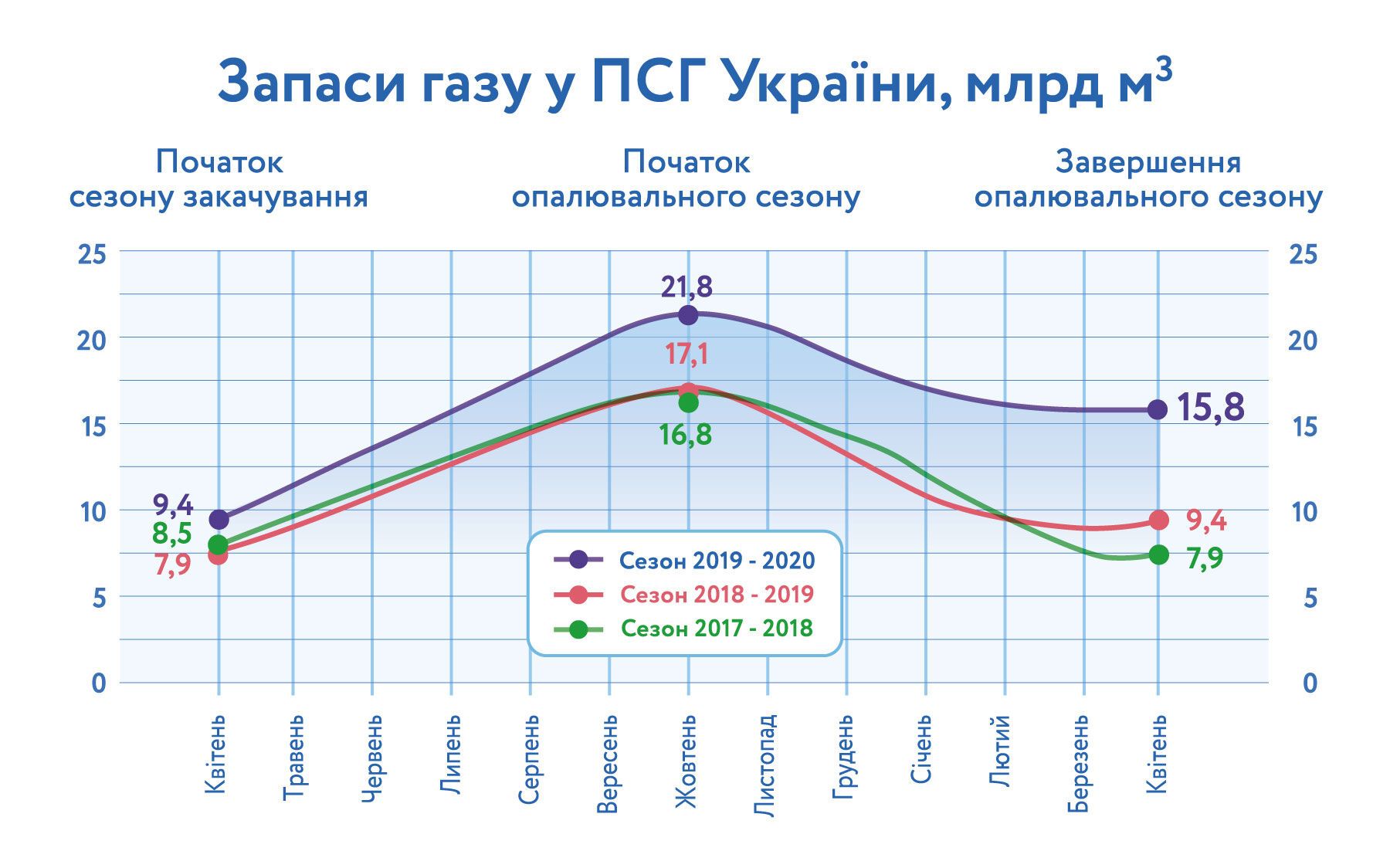 Чи можуть ціни на газ в Україні упасти до нуля? Скільки платитимемо