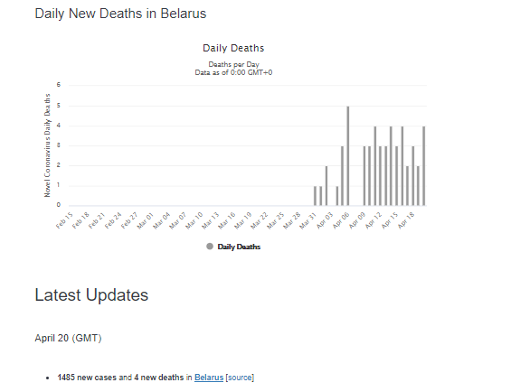 Почти как в Испании: в Беларуси резко ускорился коронавирус