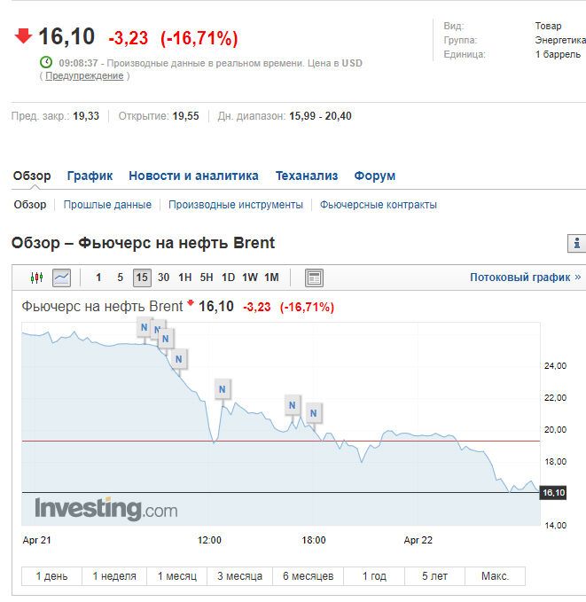 Цены на Brent развернулись: нефть подорожала до $20 за баррель