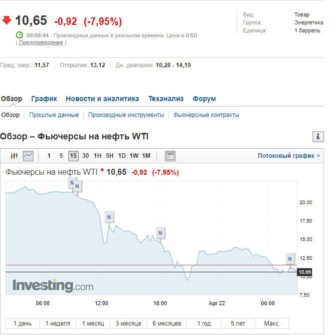 Цены на Brent развернулись: нефть подорожала до $20 за баррель