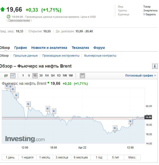 Цены на Brent развернулись: нефть подорожала до $20 за баррель