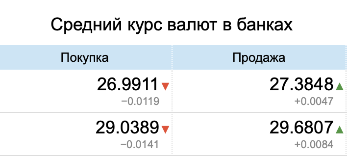 Курс валют у банках