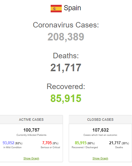 Іспанія втретє продовжила надзвичайний стан: на COVID-19 хворі понад 200 тисяч