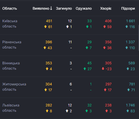 Плюс 578 за сутки: коронавирус в Украине побил новый антирекорд