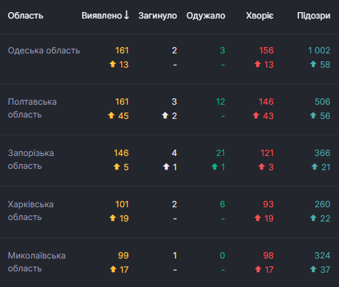 Плюс 578 за сутки: коронавирус в Украине побил новый антирекорд