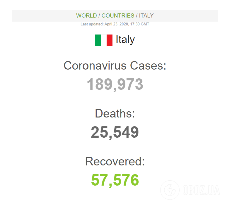 Вірус відступає: Італія домоглася гучного успіху в боротьбі з COVID-19