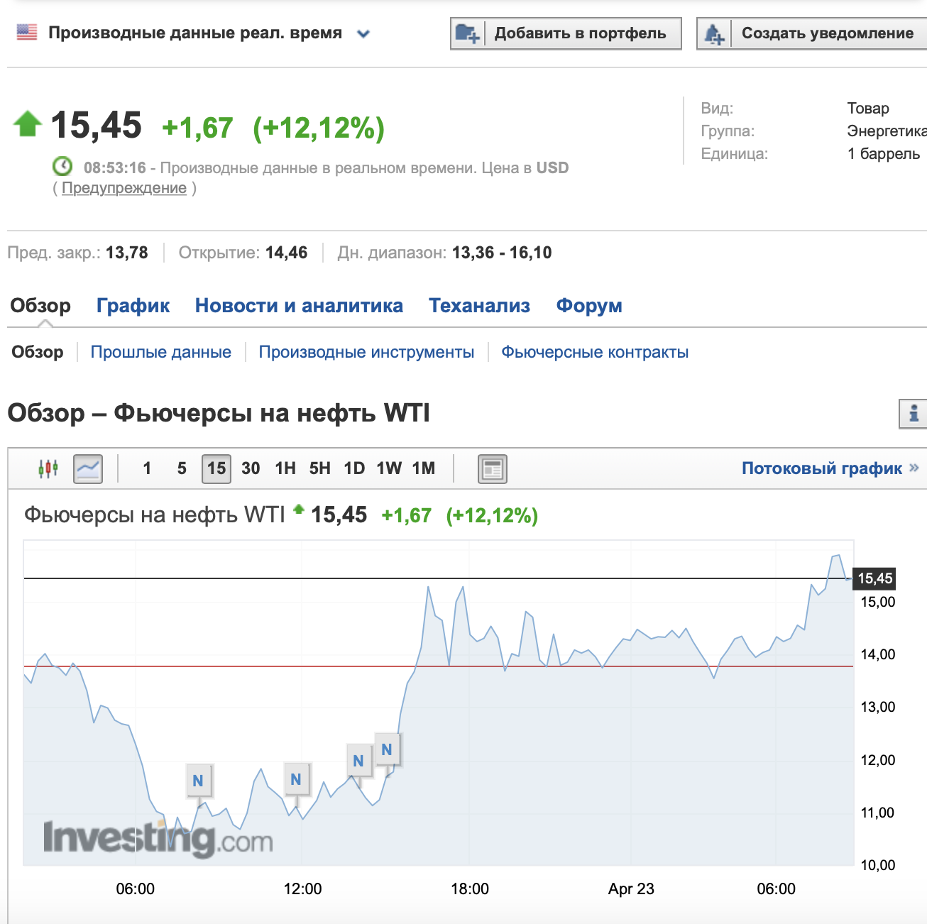 WTI