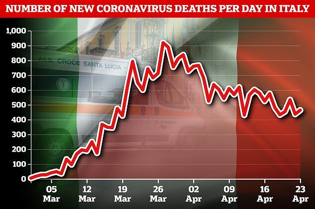 Кількість смертей від коронавірусу в Італії по днях