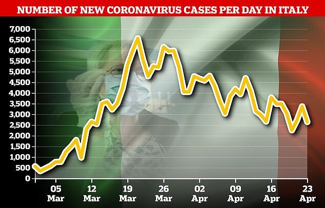 Количество подтвержденных случаев коронавируса в Италии по дням