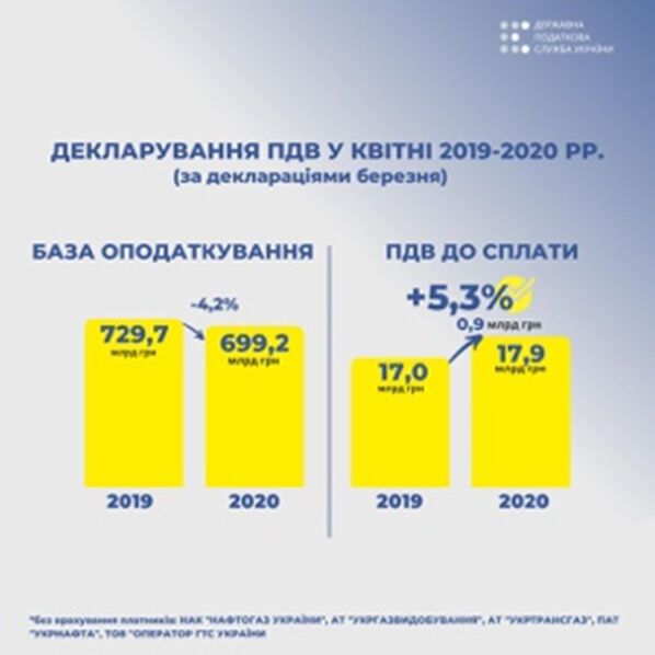 Фіскальна ефективність ПДВ: Верланов розповів про досягнення