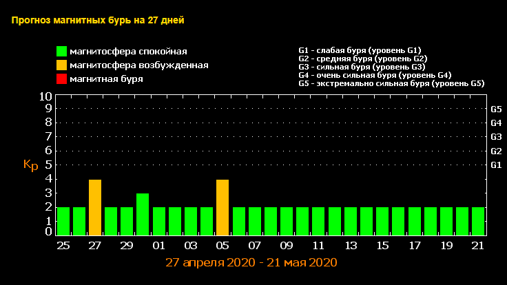 Магнітні коливання в кінці квітня - на початку травня