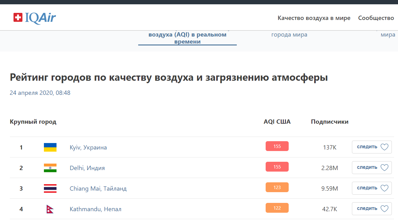 Київ знову очолив світовий антирейтинг із забруднення повітря