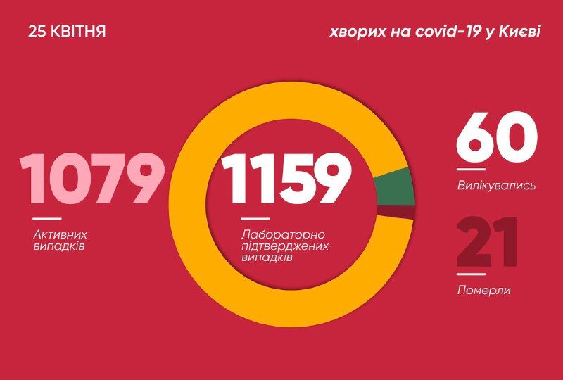 У Києві коронавірус вбив 21 особу, заражених – уже 1159