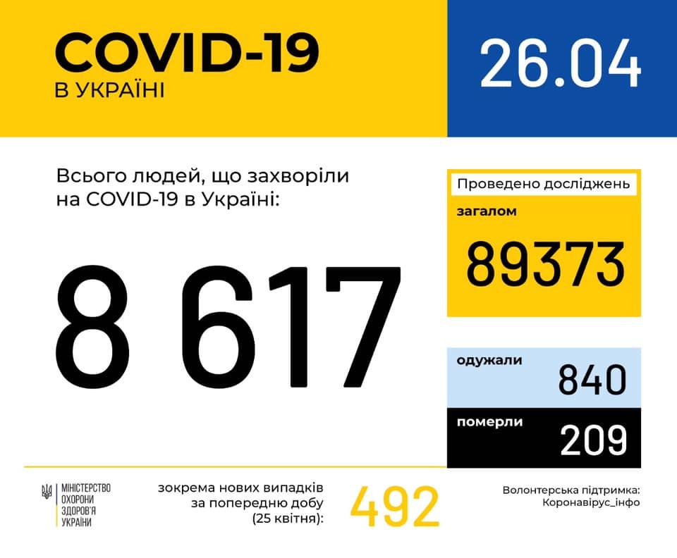 Коронавірус знову "вдарив" по Україні та світі: статистика на 26 квітня. Постійно оновлюється