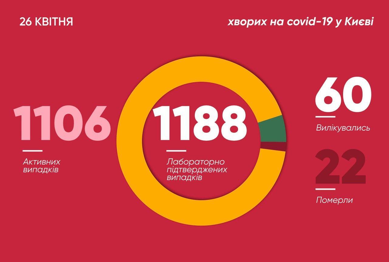 В Киеве коронавирус за сутки подцепили 10 медиков и 5 детей: статистика на 26 апреля