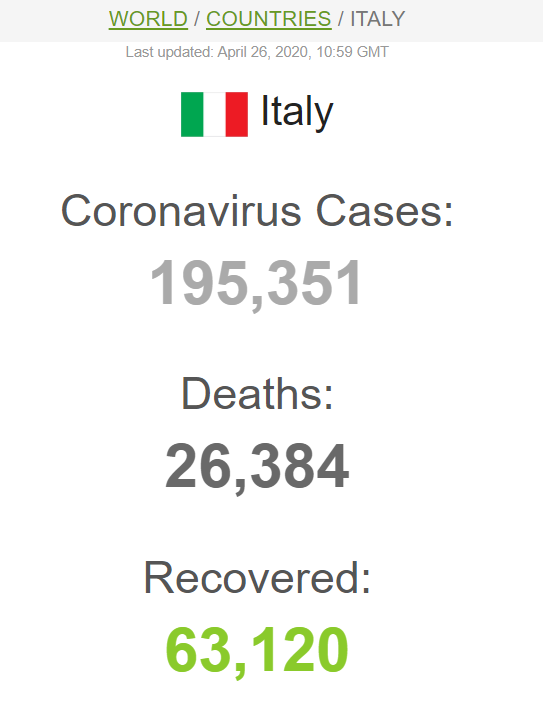 Італія почала перемагати коронавірус: з'явилася стабільна позитивна динаміка