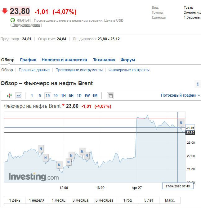 Ціни на нафту сильно впали: вартість WTI обвалилась на 25%